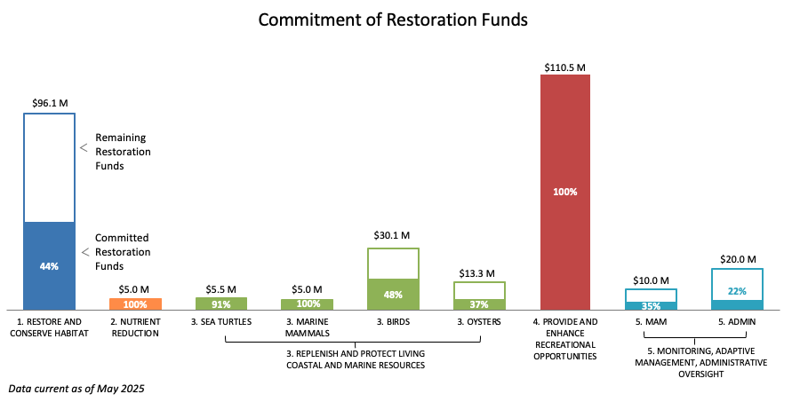 AL restoration funds