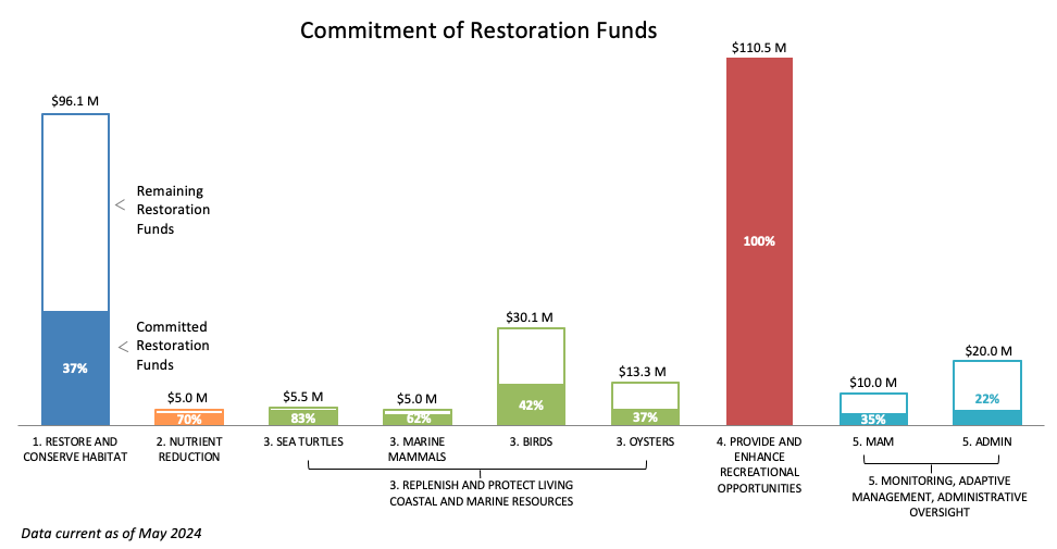graph of alabama allocation of funds