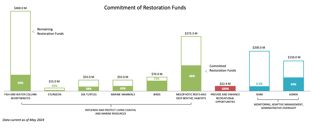 oo funding 2024