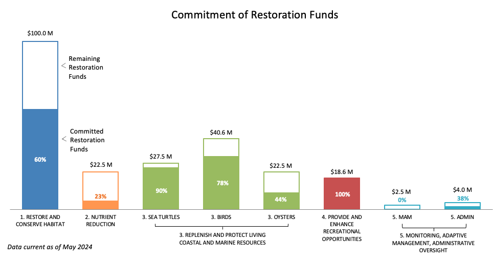tx funding 2024