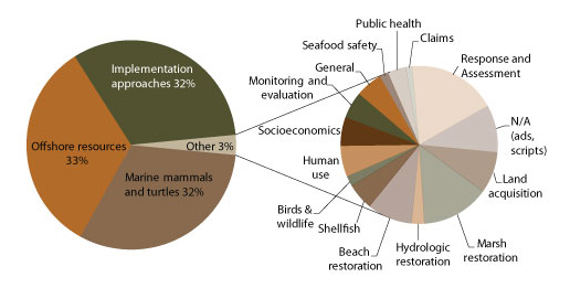 Pie chart breakdown of comments received