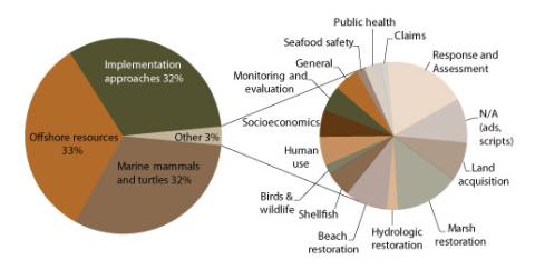 Pie chart breakdown of comments received